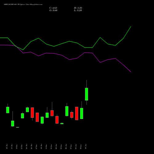 AMBUJACEM 480 PE PUT indicators chart analysis Ambuja Cements Limited options price chart strike 480 PUT