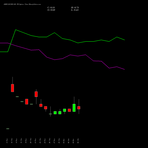 Live AMBUJACEM 480 PE (PUT) 30 December 2025 options price chart analysis Ambuja Cements Limited 