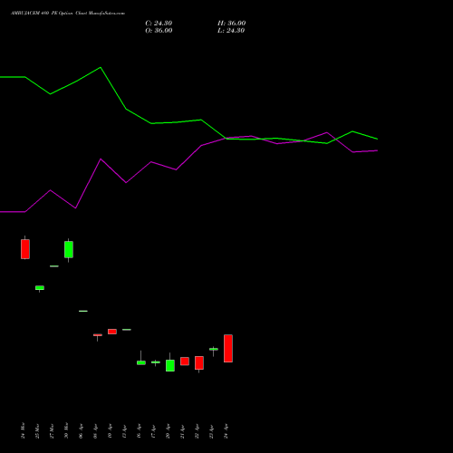 AMBUJACEM 480 PE (PUT) 28 April 2026 options price chart analysis Ambuja Cements Limited 