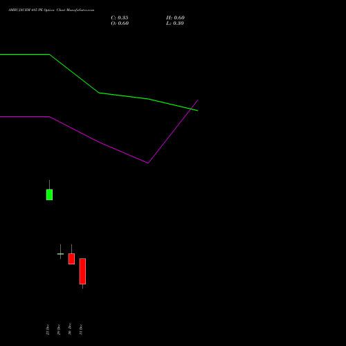 AMBUJACEM 485 PE (PUT) 27 January 2026 options price chart analysis Ambuja Cements Limited 