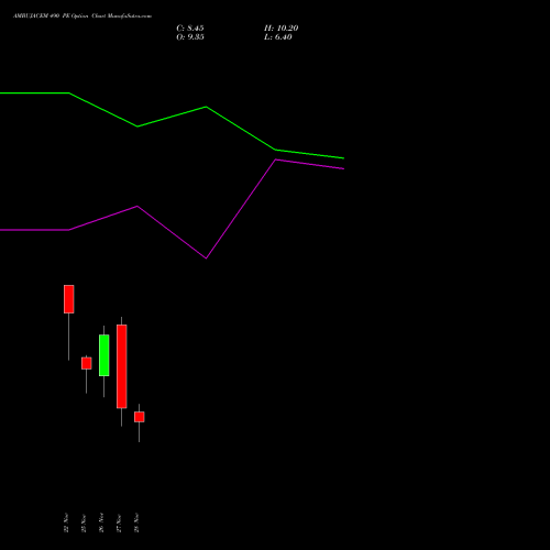 AMBUJACEM 490 PE PUT indicators chart analysis Ambuja Cements Limited options price chart strike 490 PUT