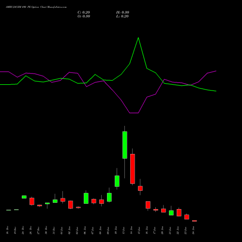 AMBUJACEM 490 PE PUT indicators chart analysis Ambuja Cements Limited options price chart strike 490 PUT