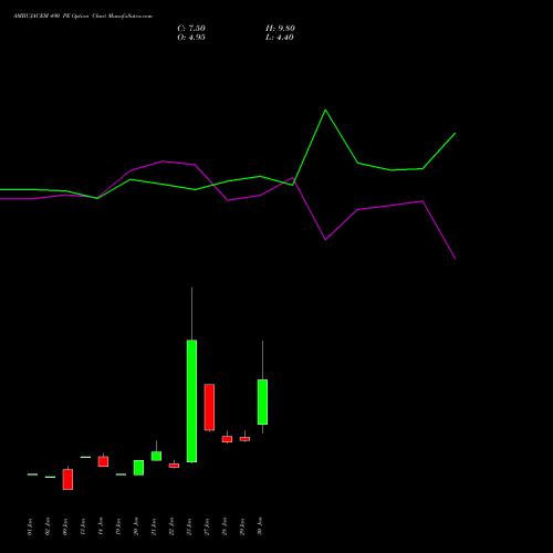 AMBUJACEM 490 PE (PUT) 24 February 2026 options price chart analysis Ambuja Cements Limited 