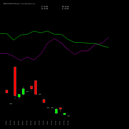 AMBUJACEM 495 PE (PUT) 30 December 2025 options price chart analysis Ambuja Cements Limited 