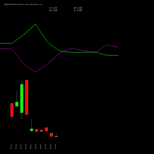 AMBUJACEM 495 PE (PUT) 24 February 2026 options price chart analysis Ambuja Cements Limited 