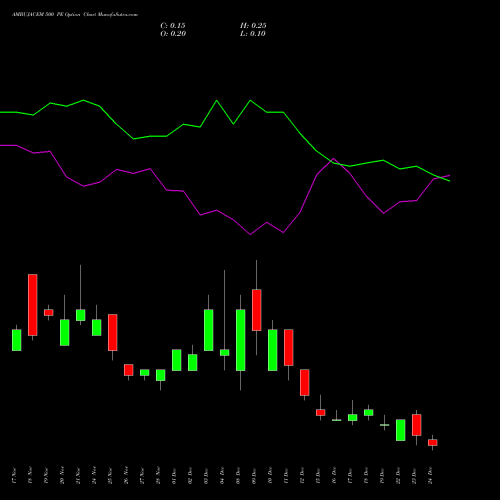 Live AMBUJACEM 500 PE (PUT) 30 December 2025 options price chart analysis Ambuja Cements Limited 