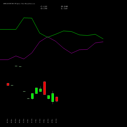 Live AMBUJACEM 500 PE (PUT) 27 January 2026 options price chart analysis Ambuja Cements Limited 