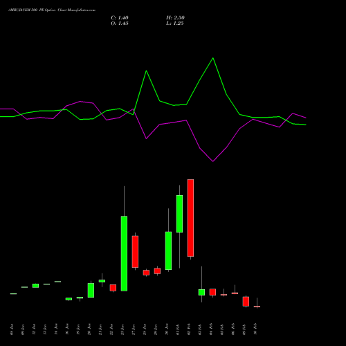 AMBUJACEM 500 PE (PUT) 24 February 2026 options price chart analysis Ambuja Cements Limited 
