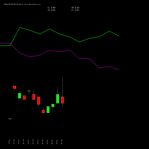 Live AMBUJACEM 505 PE (PUT) 30 December 2025 options price chart analysis Ambuja Cements Limited 