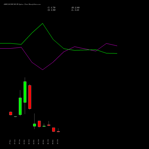 AMBUJACEM 505 PE (PUT) 24 February 2026 options price chart analysis Ambuja Cements Limited 