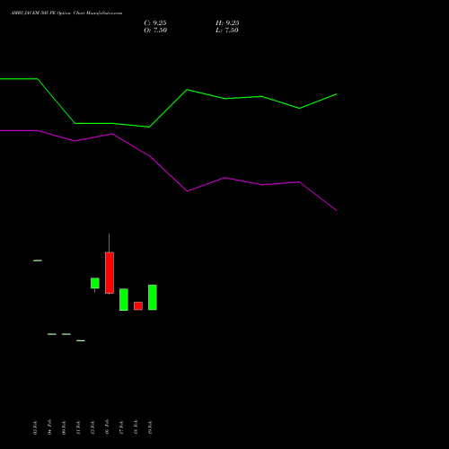 AMBUJACEM 505 PE (PUT) 30 March 2026 options price chart analysis Ambuja Cements Limited 