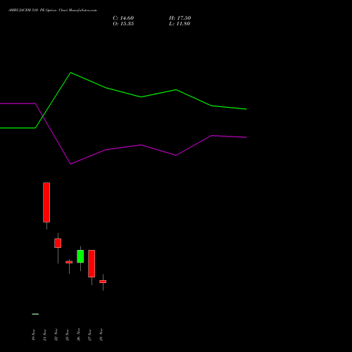 AMBUJACEM 510 PE PUT indicators chart analysis Ambuja Cements Limited options price chart strike 510 PUT