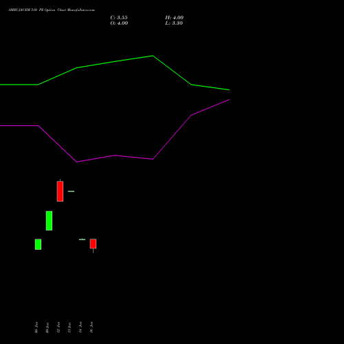 AMBUJACEM 510 PE (PUT) 24 February 2026 options price chart analysis Ambuja Cements Limited 