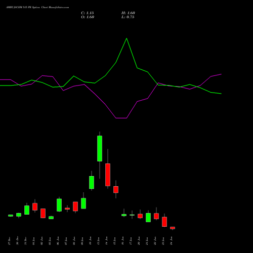 AMBUJACEM 515 PE PUT indicators chart analysis Ambuja Cements Limited options price chart strike 515 PUT