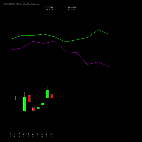 Live AMBUJACEM 515 PE (PUT) 30 December 2025 options price chart analysis Ambuja Cements Limited 
