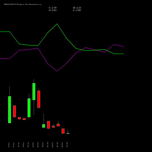 AMBUJACEM 515 PE (PUT) 24 February 2026 options price chart analysis Ambuja Cements Limited 
