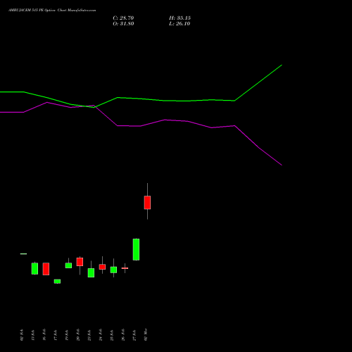 AMBUJACEM 515 PE (PUT) 30 March 2026 options price chart analysis Ambuja Cements Limited 