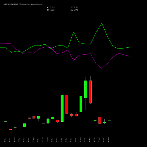 AMBUJACEM 520.00 PE (PUT) 24 February 2026 options price chart analysis Ambuja Cements Limited 