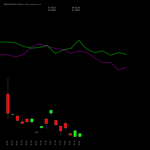 AMBUJACEM 520 PE PUT indicators chart analysis Ambuja Cements Limited options price chart strike 520 PUT