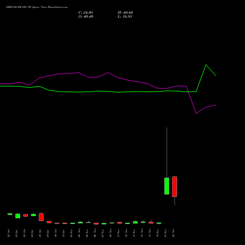 AMBUJACEM 520 PE PUT indicators chart analysis Ambuja Cements Limited options price chart strike 520 PUT