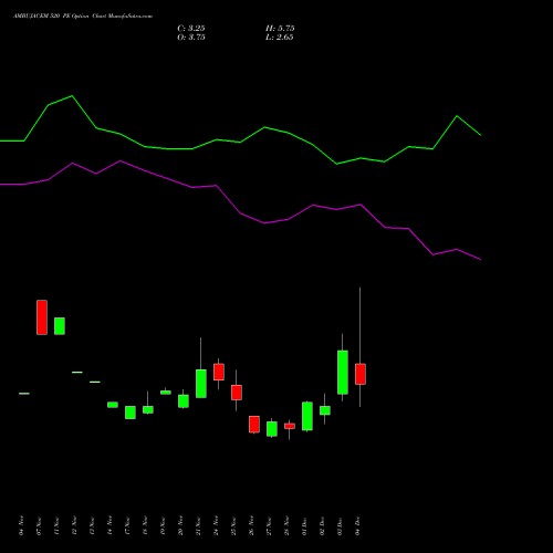 Live AMBUJACEM 520 PE (PUT) 30 December 2025 options price chart analysis Ambuja Cements Limited 