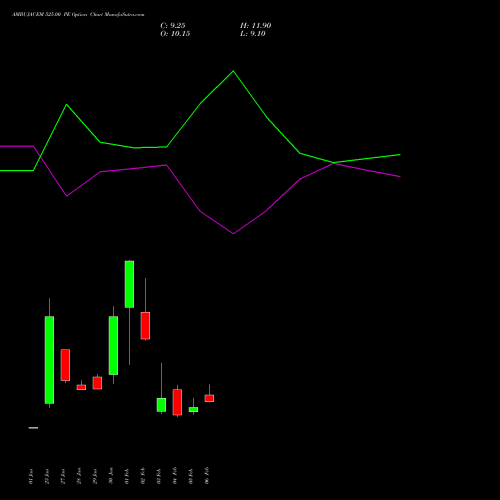 AMBUJACEM 525.00 PE (PUT) 24 February 2026 options price chart analysis Ambuja Cements Limited 