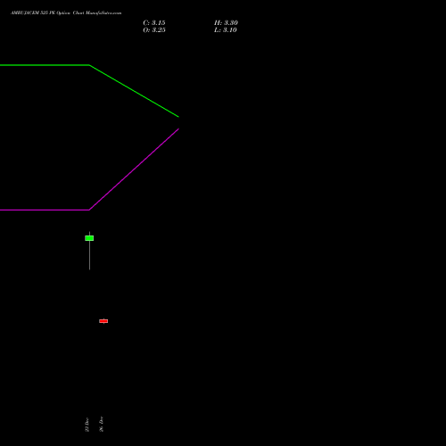 AMBUJACEM 525 PE (PUT) 27 January 2026 options price chart analysis Ambuja Cements Limited 