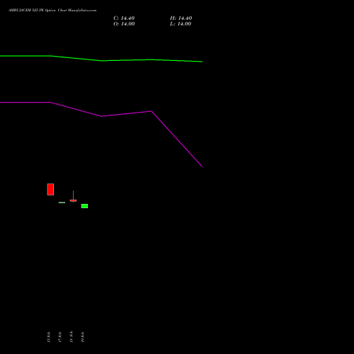 AMBUJACEM 525 PE (PUT) 30 March 2026 options price chart analysis Ambuja Cements Limited 