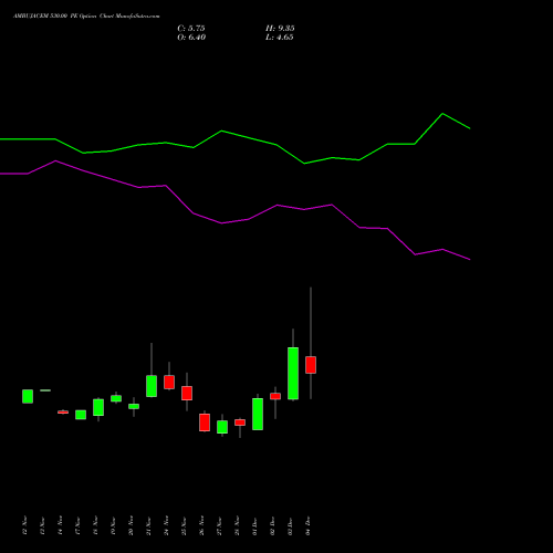 Live AMBUJACEM 530.00 PE (PUT) 30 December 2025 options price chart analysis Ambuja Cements Limited 