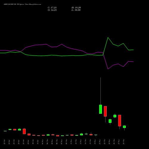 AMBUJACEM 530 PE PUT indicators chart analysis Ambuja Cements Limited options price chart strike 530 PUT