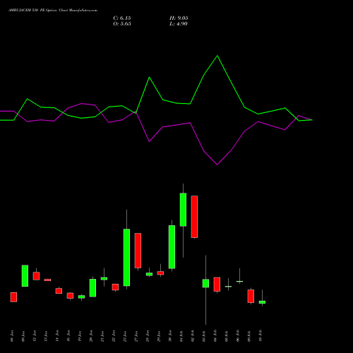 AMBUJACEM 530 PE (PUT) 24 February 2026 options price chart analysis Ambuja Cements Limited 