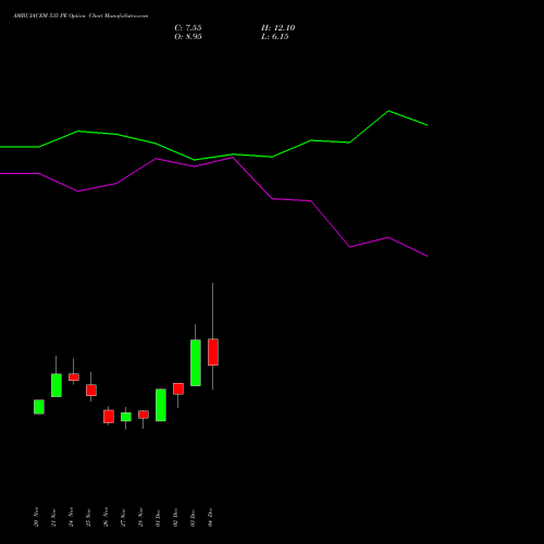 Live AMBUJACEM 535 PE (PUT) 30 December 2025 options price chart analysis Ambuja Cements Limited 