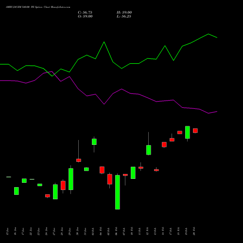 AMBUJACEM 540.00 PE PUT indicators chart analysis Ambuja Cements Limited options price chart strike 540.00 PUT