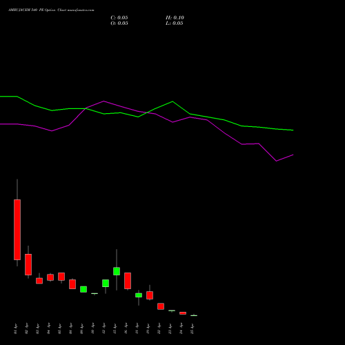 AMBUJACEM 540 PE PUT indicators chart analysis Ambuja Cements Limited options price chart strike 540 PUT
