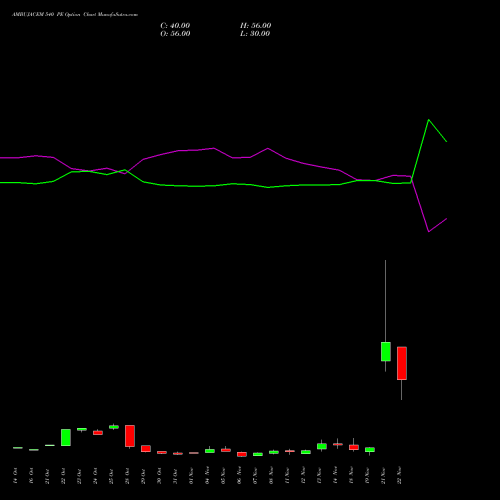 AMBUJACEM 540 PE PUT indicators chart analysis Ambuja Cements Limited options price chart strike 540 PUT