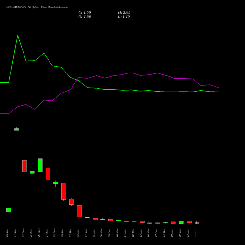 AMBUJACEM 540 PE PUT indicators chart analysis Ambuja Cements Limited options price chart strike 540 PUT