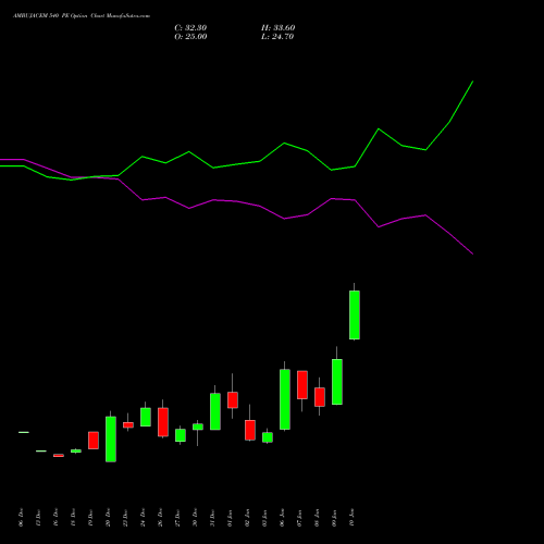 AMBUJACEM 540 PE PUT indicators chart analysis Ambuja Cements Limited options price chart strike 540 PUT