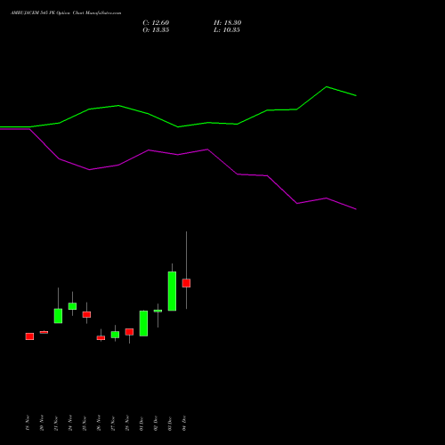 Live AMBUJACEM 545 PE (PUT) 30 December 2025 options price chart analysis Ambuja Cements Limited 