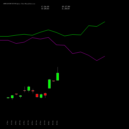 Live AMBUJACEM 555 PE (PUT) 30 December 2025 options price chart analysis Ambuja Cements Limited 