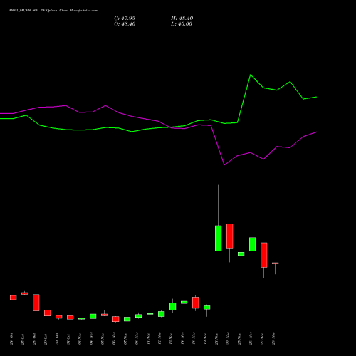 AMBUJACEM 560 PE PUT indicators chart analysis Ambuja Cements Limited options price chart strike 560 PUT