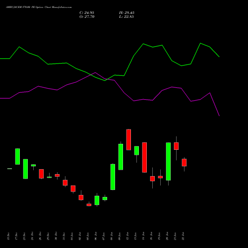 AMBUJACEM 570.00 PE (PUT) 27 January 2026 options price chart analysis Ambuja Cements Limited 
