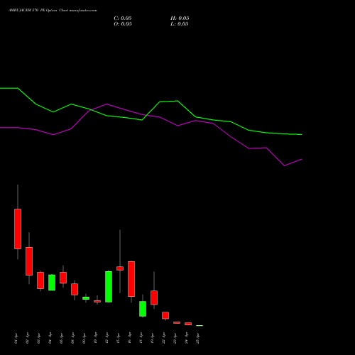 AMBUJACEM 570 PE PUT indicators chart analysis Ambuja Cements Limited options price chart strike 570 PUT