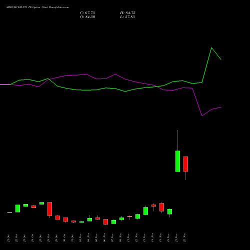 AMBUJACEM 570 PE PUT indicators chart analysis Ambuja Cements Limited options price chart strike 570 PUT