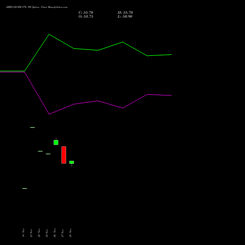 AMBUJACEM 570 PE PUT indicators chart analysis Ambuja Cements Limited options price chart strike 570 PUT