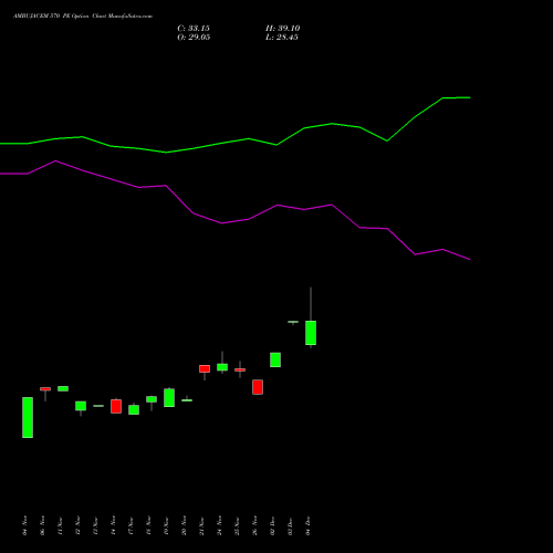 Live AMBUJACEM 570 PE (PUT) 30 December 2025 options price chart analysis Ambuja Cements Limited 