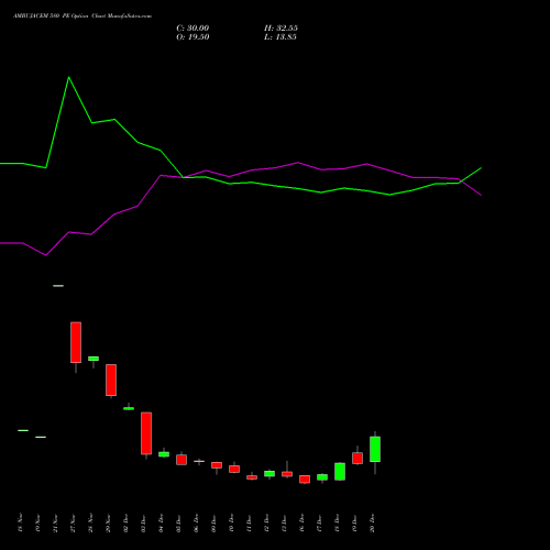 AMBUJACEM 580 PE PUT indicators chart analysis Ambuja Cements Limited options price chart strike 580 PUT