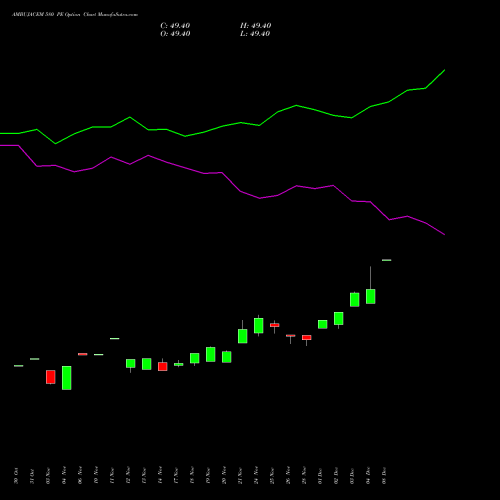 Live AMBUJACEM 580 PE (PUT) 30 December 2025 options price chart analysis Ambuja Cements Limited 