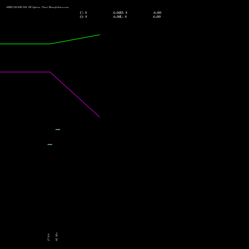 AMBUJACEM 580 PE (PUT) 28 April 2026 options price chart analysis Ambuja Cements Limited 