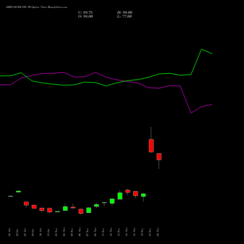 AMBUJACEM 590 PE PUT indicators chart analysis Ambuja Cements Limited options price chart strike 590 PUT