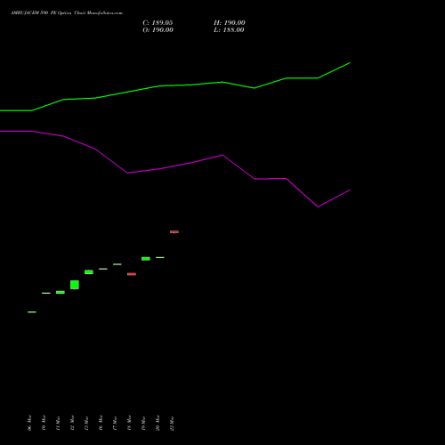 AMBUJACEM 590 PE (PUT) 28 April 2026 options price chart analysis Ambuja Cements Limited 